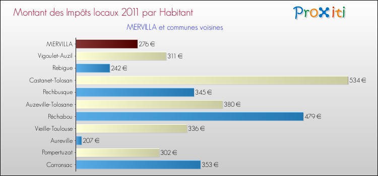 Montant des impôts locaux par Habitant pour MERVILLA et les communes proches Comparaison des impôts locaux par habitant pour MERVILLA et les communes voisines