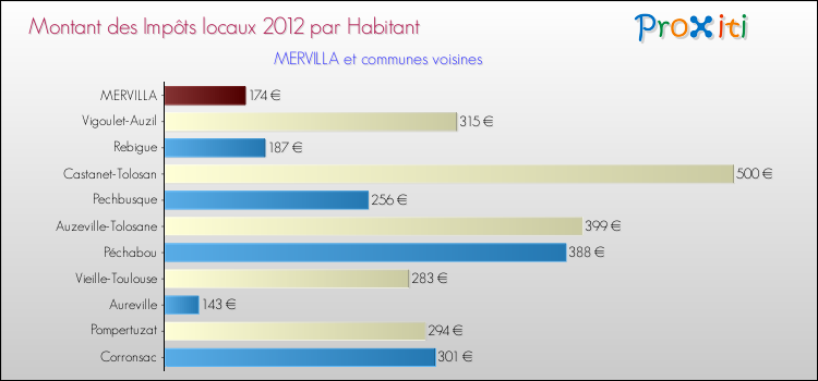 Montant des impôts locaux par Habitant pour MERVILLA et les communes proches Comparaison des impôts locaux par habitant pour MERVILLA et les communes voisines