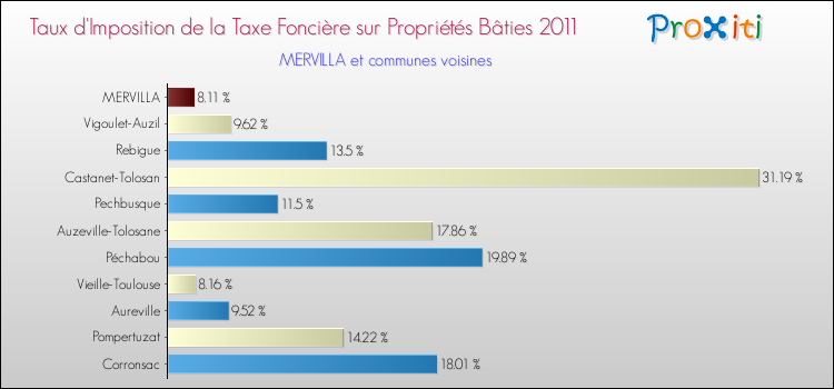 Taux d'imposition de la taxe foncière sur le bati 2011 pour MERVILLA et les communes proches Comparaison des taux d'imposition de la taxe foncière sur le bati 2011 pour MERVILLA et les communes voisines
