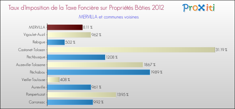 Taux d'imposition de la taxe foncière sur le bati 2012 pour MERVILLA et les communes proches Comparaison des taux d'imposition de la taxe foncière sur le bati 2012 pour MERVILLA et les communes voisines