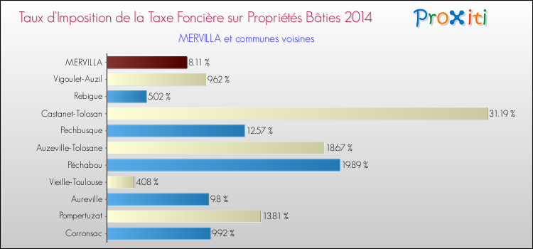 Taux d'imposition de la taxe foncière sur le bati 2014 pour MERVILLA et les communes proches Comparaison des taux d'imposition de la taxe foncière sur le bati 2014 pour MERVILLA et les communes voisines