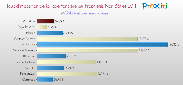 Taux d'imposition de la taxe foncière sur les immeubles et terrains non batis 2011 pour MERVILLA et les communes proches Comparaison des taux d'imposition de la taxe foncière sur les immeubles et terrains non batis 2011 pour MERVILLA et les communes voisines