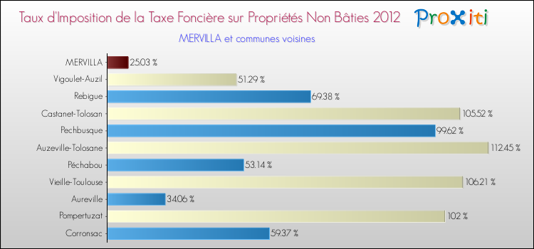 Taux d'imposition de la taxe foncière sur les immeubles et terrains non batis 2012 pour MERVILLA et les communes proches Comparaison des taux d'imposition de la taxe foncière sur les immeubles et terrains non batis 2012 pour MERVILLA et les communes voisines