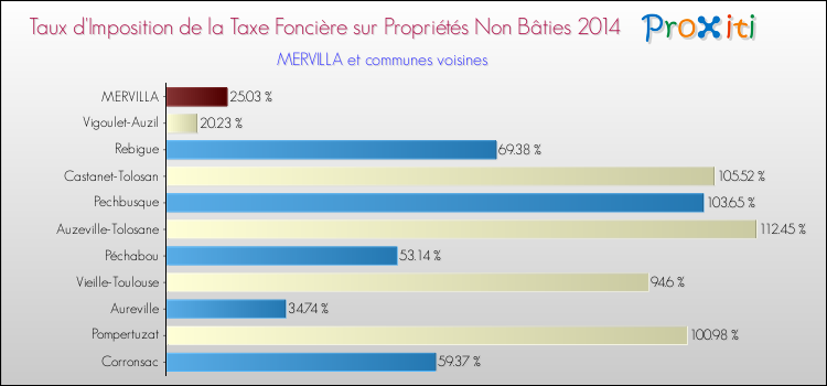 Taux d'imposition de la taxe foncière sur les immeubles et terrains non batis 2014 pour MERVILLA et les communes proches Comparaison des taux d'imposition de la taxe foncière sur les immeubles et terrains non batis 2014 pour MERVILLA et les communes voisines