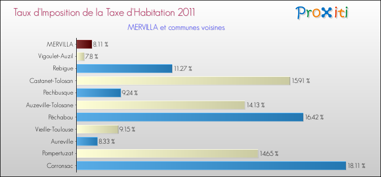 Taux d'imposition de la taxe d'habitation 2011 pour MERVILLA et les communes proches Comparaison des taux d'imposition de la taxe d'habitation 2011 pour MERVILLA et les communes voisines