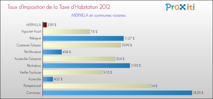 Taux d'imposition de la taxe d'habitation 2012 pour MERVILLA et les communes proches Comparaison des taux d'imposition de la taxe d'habitation 2012 pour MERVILLA et les communes voisines