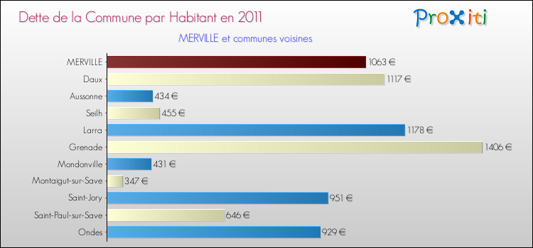 Dette par habitant de la commune en 2011 pour MERVILLE et les communes proches Comparaison de la dette par habitant de la commune en 2011 pour MERVILLE et les communes voisines