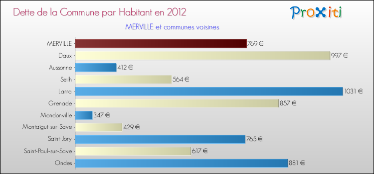 Dette par habitant de la commune en 2012 pour MERVILLE et les communes proches Comparaison de la dette par habitant de la commune en 2012 pour MERVILLE et les communes voisines