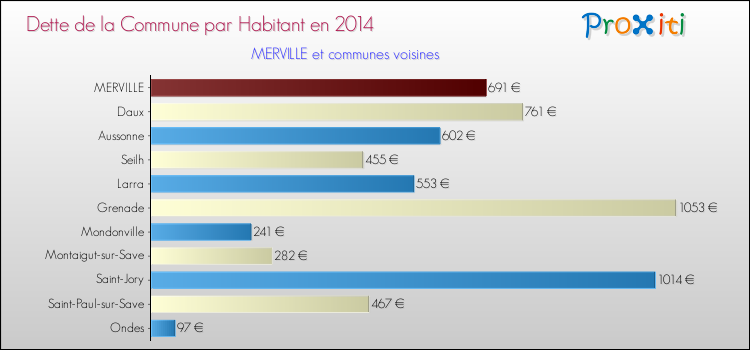Dette par habitant de la commune en 2014 pour MERVILLE et les communes proches Comparaison de la dette par habitant de la commune en 2014 pour MERVILLE et les communes voisines
