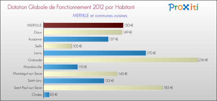 Montant des dotations globales de fonctionnement DGF par Habitant pour MERVILLE et les communes proches Comparaison des des dotations globales de fonctionnement DGF par habitant pour MERVILLE et les communes voisines