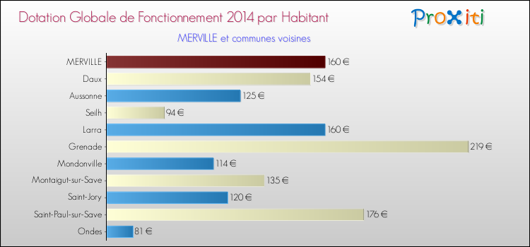 Montant des dotations globales de fonctionnement DGF par Habitant pour MERVILLE et les communes proches en 2014. Comparaison des des dotations globales de fonctionnement DGF par habitant pour MERVILLE et les communes voisines en 2014.