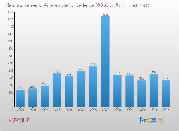Evolution de l'annuité de la dette pour la commune de MERVILLE de 2000 à 2012 Annuités de la dette pour MERVILLE de 2000 à 2012