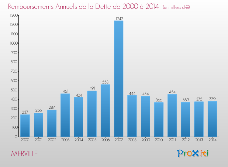 Evolution de l'annuité de la dette pour la commune de MERVILLE de 2000 à 2014 Annuités de la dette pour MERVILLE de 2000 à 2014