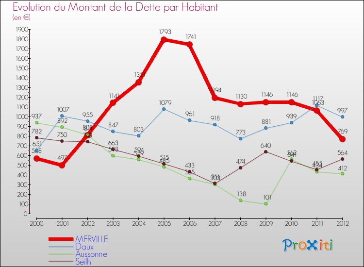 Evolution de la dette par habitant pour la commune de MERVILLE et les communes proches de 2000 à 2012 Comparaison de la dette par habitant pour MERVILLE et les communes voisines de 2000 à 2012