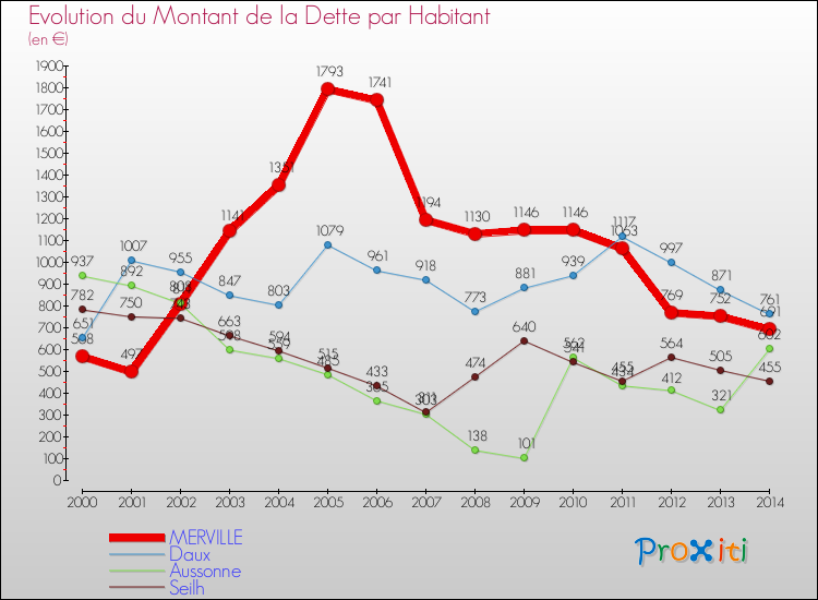 Evolution de la dette par habitant pour la commune de MERVILLE et les communes proches de 2000 à 2014 Comparaison de la dette par habitant pour MERVILLE et les communes voisines de 2000 à 2014