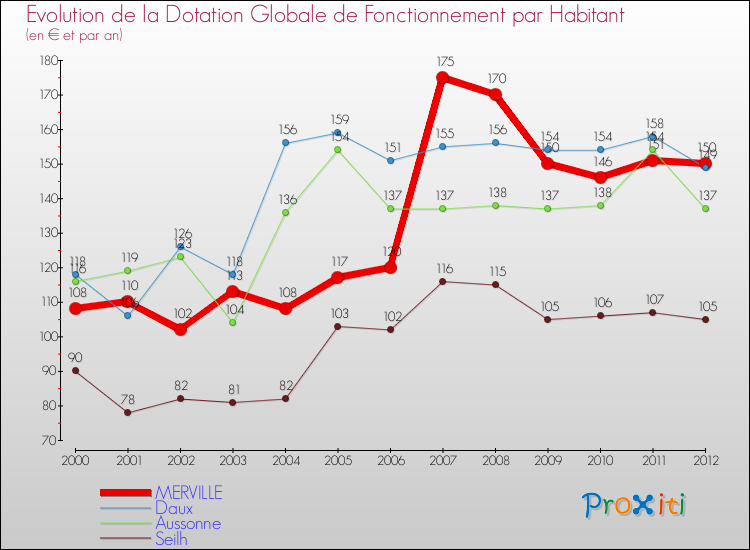 Evolution et montant de la dotation globale de fonctionnement par Habitant pour MERVILLE et les communes proches Comparaison des dotations globales de fonctionnement par habitant pour MERVILLE et les communes voisines