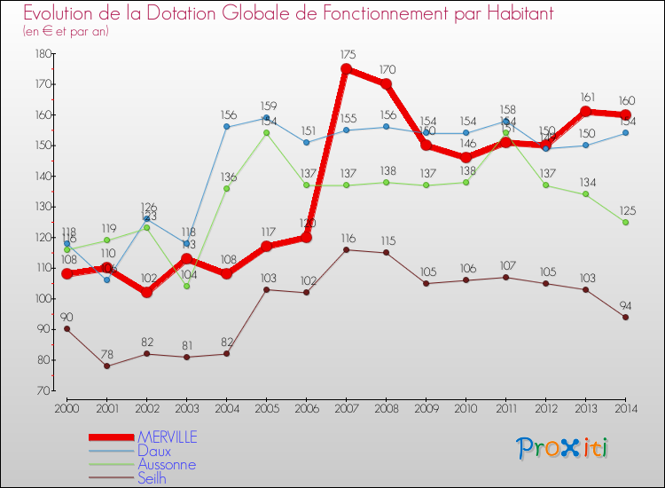 Evolution et montant de la dotation globale de fonctionnement par Habitant pour MERVILLE et les communes proches de 2000 à 2014. Comparaison des dotations globales de fonctionnement par habitant pour MERVILLE et les communes voisines de 2000 à 2014.