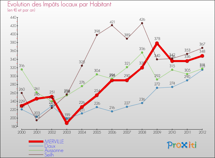 Evolution et montant des impôts locaux par Habitant pour MERVILLE et les communes proches Comparaison des impôts locaux par habitant pour MERVILLE et les communes voisines