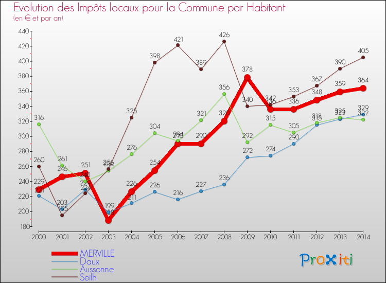 Evolution et montant des impôts locaux par Habitant pour MERVILLE et les communes proches de 2000 à 2014 Comparaison des impôts locaux par habitant pour MERVILLE et les communes voisines de 2000 à 2014