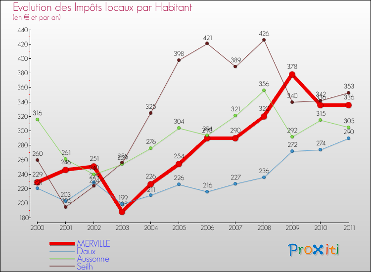 Evolution et montant des impôts locaux par Habitant pour MERVILLE et les communes proches Comparaison des impôts locaux par habitant pour MERVILLE et les communes voisines