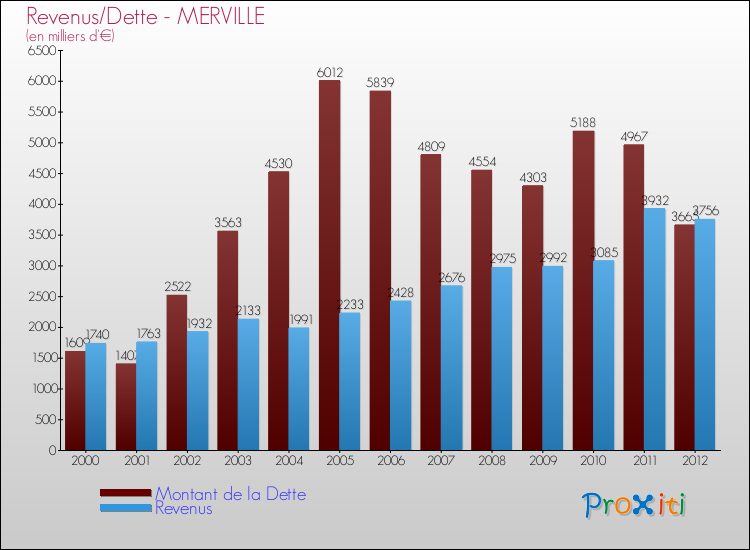 Evolution comparée de la dette et des revenus pour la commune de MERVILLE de 2000 à 2012 Comparaison de la dette et des revenus pour MERVILLE de 2000 à 2012