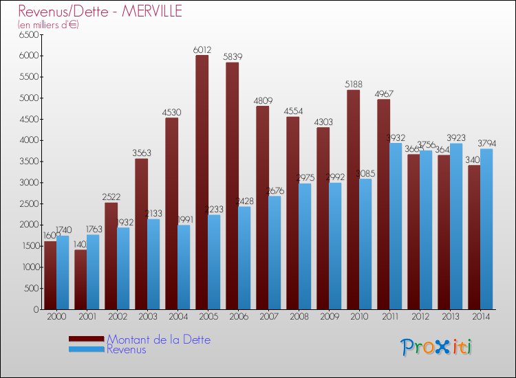 Evolution comparée de la dette et des revenus pour la commune de MERVILLE de 2000 à 2014 Comparaison de la dette et des revenus pour MERVILLE de 2000 à 2014