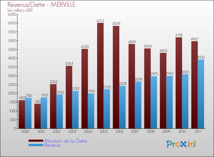 Evolution comparée de la dette et des revenus pour la commune de MERVILLE de 2000 à 2011 Comparaison de la dette et des revenus pour MERVILLE de 2000 à 2011