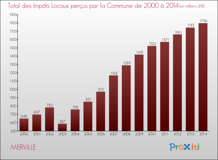 Evolution des Impôts Locaux pour la commune de MERVILLE de 2000 à 2014 Evolution des Impôts Locaux pour MERVILLE de 2000 à 2014