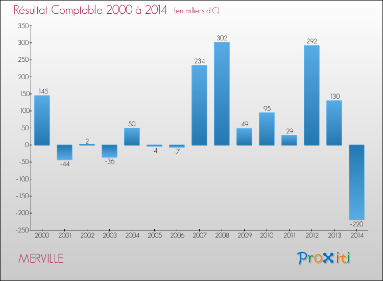 Evolution du résultat comptable pour la commune de MERVILLE de 2000 à 2014 Evolution du résultat comptable pour MERVILLE de 2000 à 2014