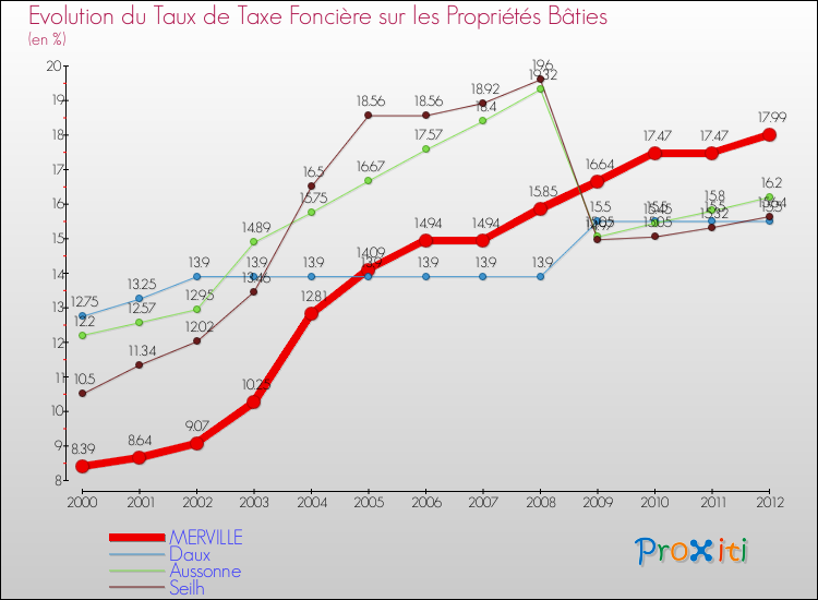 Evolution du taux de la taxe foncière sur le bati pour MERVILLE et les communes proches de 2000 à 2012 Comparaison des taux de taxe foncière sur le bati pour MERVILLE et les communes voisines de 2000 à 2012