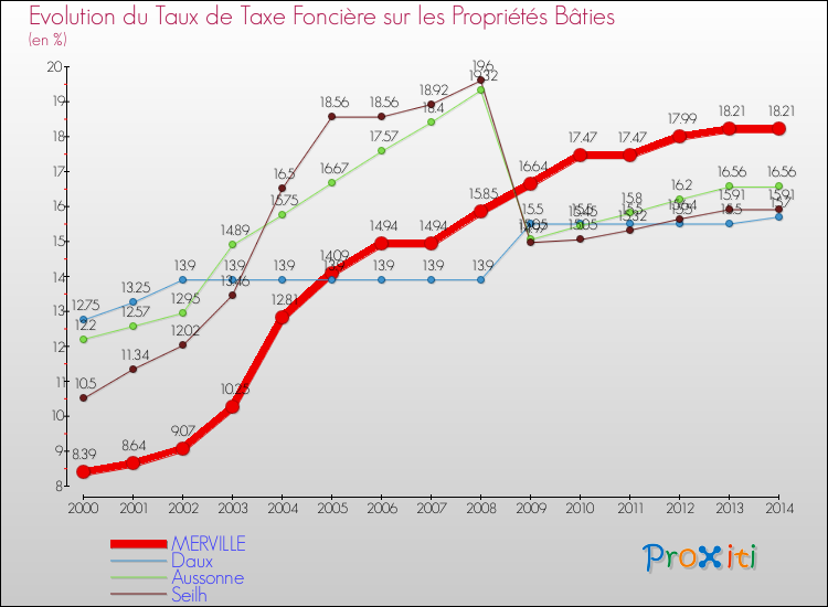 Evolution du taux de la taxe foncière sur le bati pour MERVILLE et les communes proches de 2000 à 2014 Comparaison des taux de taxe foncière sur le bati pour MERVILLE et les communes voisines de 2000 à 2014