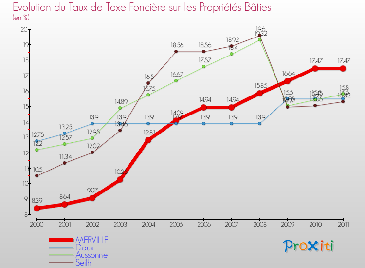 Evolution du taux de la taxe foncière sur le bati pour MERVILLE et les communes proches Comparaison des taux de taxe foncière sur le bati pour MERVILLE et les communes voisines