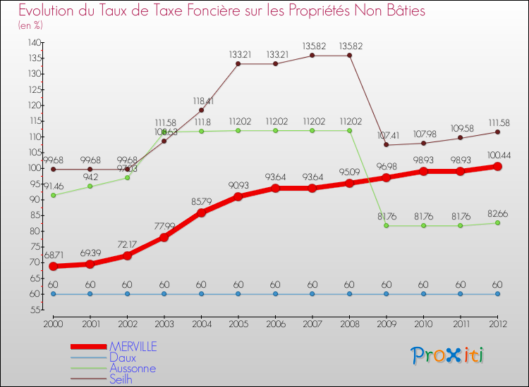 Evolution du taux de la taxe foncière sur les immeubles et terrains non batis pour MERVILLE et les communes proches de 2000 à 2012 Comparaison des taux de la taxe foncière sur les immeubles et terrains non batis pour MERVILLE et les communes voisines de 2000 à 2012