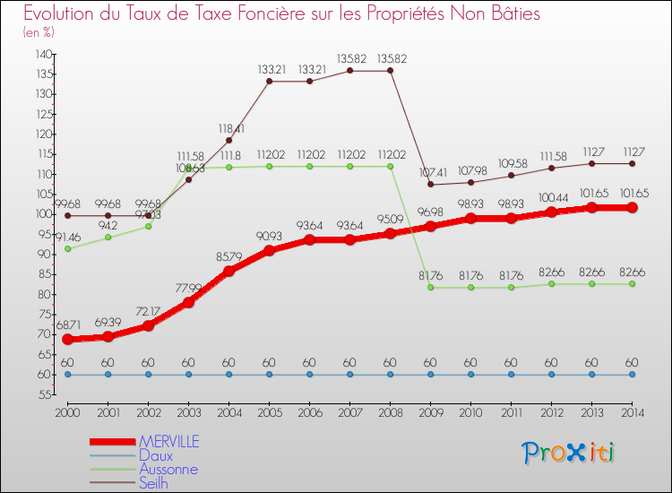 Evolution du taux de la taxe foncière sur les immeubles et terrains non batis pour MERVILLE et les communes proches de 2000 à 2014 Comparaison des taux de la taxe foncière sur les immeubles et terrains non batis pour MERVILLE et les communes voisines de 2000 à 2014