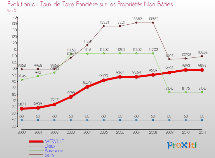 Evolution du taux de la taxe foncière sur les immeubles et terrains non batis pour MERVILLE et les communes proches Comparaison des taux de la taxe foncière sur les immeubles et terrains non batis pour MERVILLE et les communes voisines