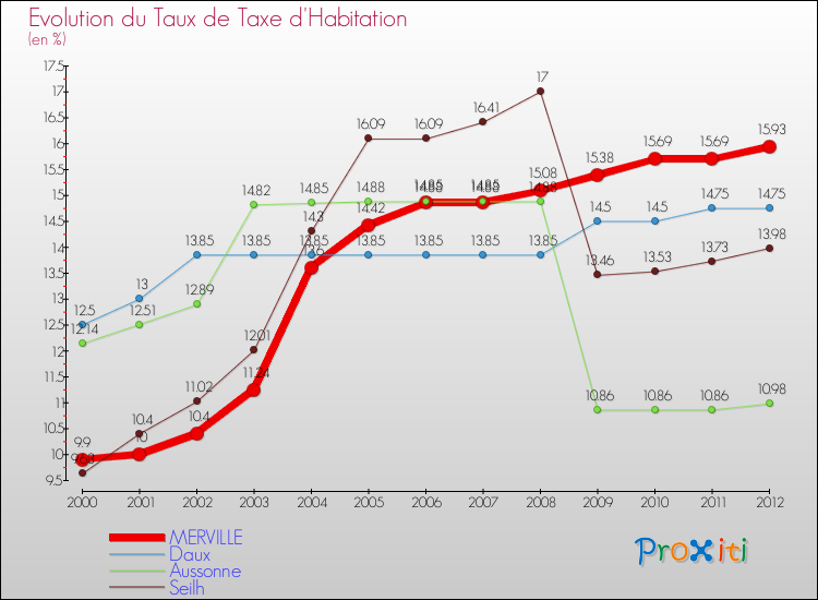 Evolution du taux de la taxe d'habitation pour MERVILLE et les communes proches Comparaison des taux de la taxe d'habitation pour MERVILLE et les communes voisines