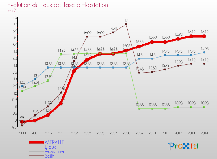 Evolution du taux de la taxe d'habitation pour MERVILLE et les communes proches de 2000 à 2014 Comparaison des taux de la taxe d'habitation pour MERVILLE et les communes voisines de 2000 à 2014