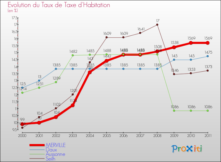 Evolution du taux de la taxe d'habitation pour MERVILLE et les communes proches Comparaison des taux de la taxe d'habitation pour MERVILLE et les communes voisines