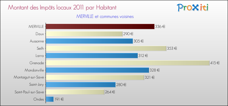 Montant des impôts locaux par Habitant pour MERVILLE et les communes proches Comparaison des impôts locaux par habitant pour MERVILLE et les communes voisines
