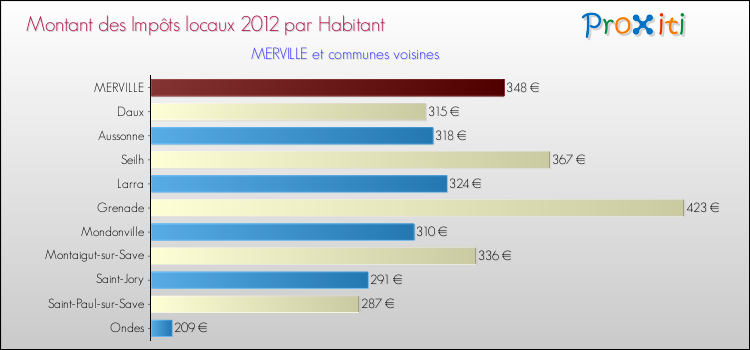 Montant des impôts locaux par Habitant pour MERVILLE et les communes proches Comparaison des impôts locaux par habitant pour MERVILLE et les communes voisines