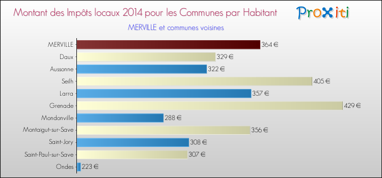 Montant des impôts locaux par Habitant pour MERVILLE et les communes proches en 2014 Comparaison des impôts locaux par habitant pour MERVILLE et les communes voisines en 2014