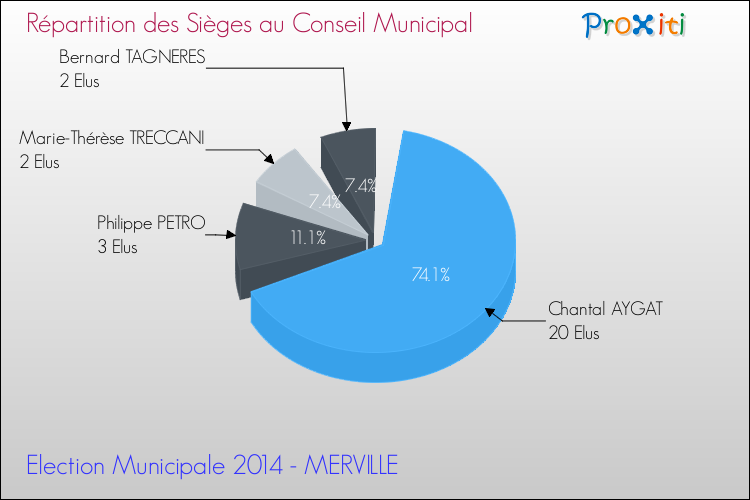 Répartition des élus au conseil municipal entre les listes au 2ème Tour des Elections Municipales 2014 de la commune de MERVILLE Elections Municipales 2014 - Répartition des élus au conseil municipal entre les listes au 2ème Tour pour la commune de MERVILLE