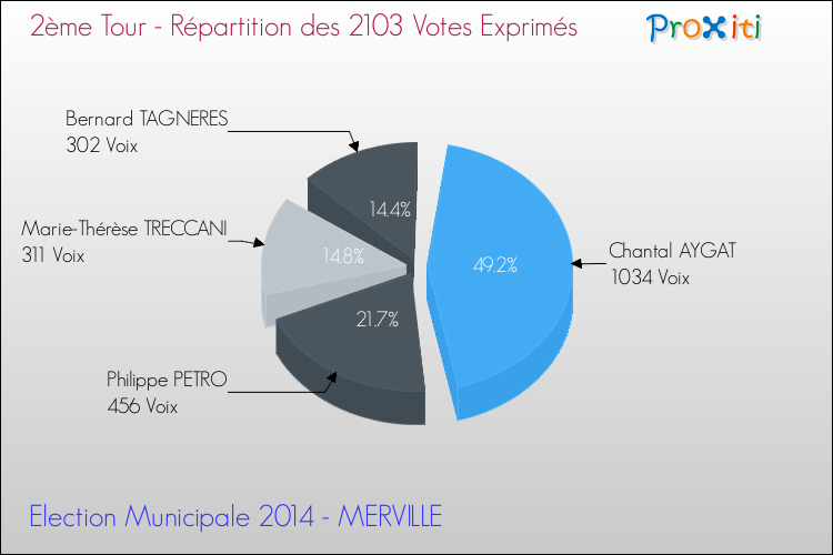 Répartition des votes exprimés au 2ème Tour des Elections Municipales 2014 de la commune de MERVILLE Elections Municipales 2014 - Répartition des votes exprimés au 2ème Tour pour la commune de MERVILLE