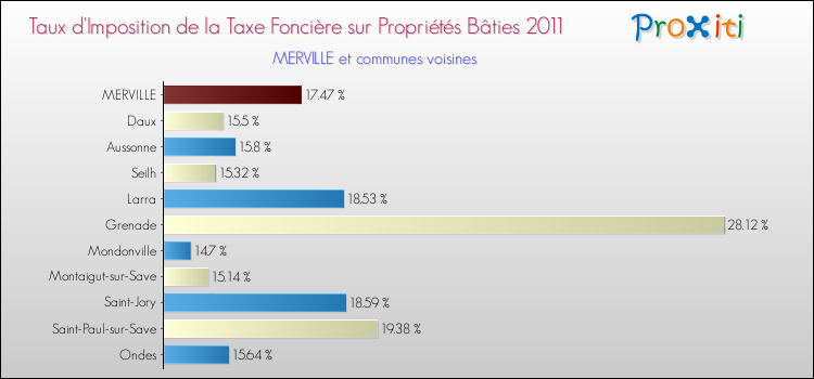 Taux d'imposition de la taxe foncière sur le bati 2011 pour MERVILLE et les communes proches Comparaison des taux d'imposition de la taxe foncière sur le bati 2011 pour MERVILLE et les communes voisines