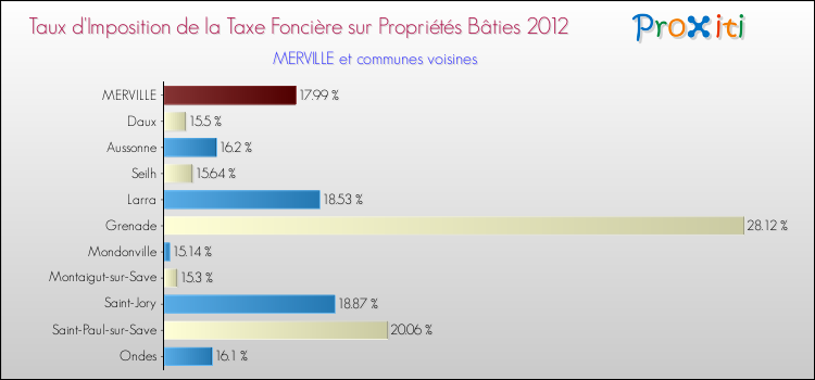 Taux d'imposition de la taxe foncière sur le bati 2012 pour MERVILLE et les communes proches Comparaison des taux d'imposition de la taxe foncière sur le bati 2012 pour MERVILLE et les communes voisines