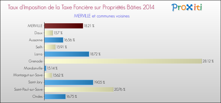 Taux d'imposition de la taxe foncière sur le bati 2014 pour MERVILLE et les communes proches Comparaison des taux d'imposition de la taxe foncière sur le bati 2014 pour MERVILLE et les communes voisines
