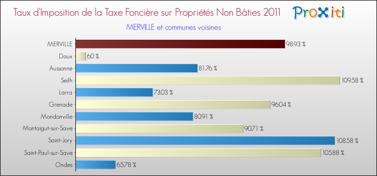 Taux d'imposition de la taxe foncière sur les immeubles et terrains non batis 2011 pour MERVILLE et les communes proches Comparaison des taux d'imposition de la taxe foncière sur les immeubles et terrains non batis 2011 pour MERVILLE et les communes voisines