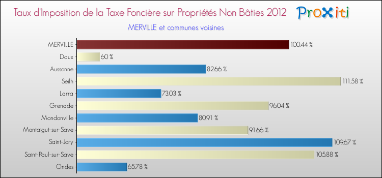 Taux d'imposition de la taxe foncière sur les immeubles et terrains non batis 2012 pour MERVILLE et les communes proches Comparaison des taux d'imposition de la taxe foncière sur les immeubles et terrains non batis 2012 pour MERVILLE et les communes voisines