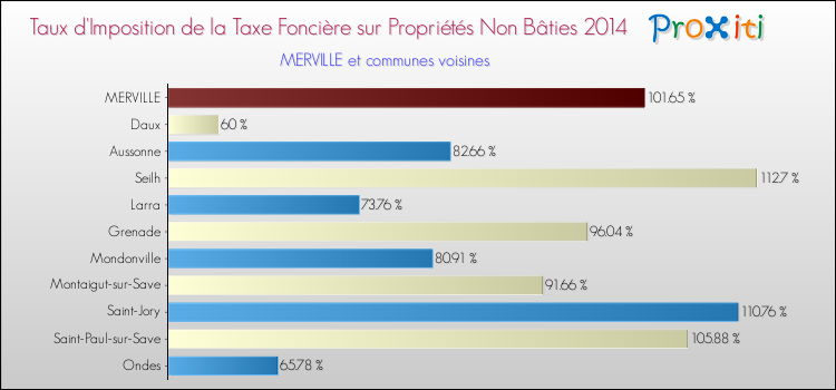 Taux d'imposition de la taxe foncière sur les immeubles et terrains non batis 2014 pour MERVILLE et les communes proches Comparaison des taux d'imposition de la taxe foncière sur les immeubles et terrains non batis 2014 pour MERVILLE et les communes voisines