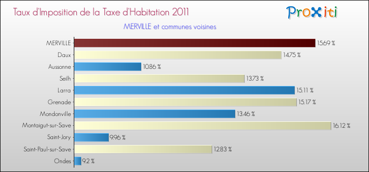 Taux d'imposition de la taxe d'habitation 2011 pour MERVILLE et les communes proches Comparaison des taux d'imposition de la taxe d'habitation 2011 pour MERVILLE et les communes voisines